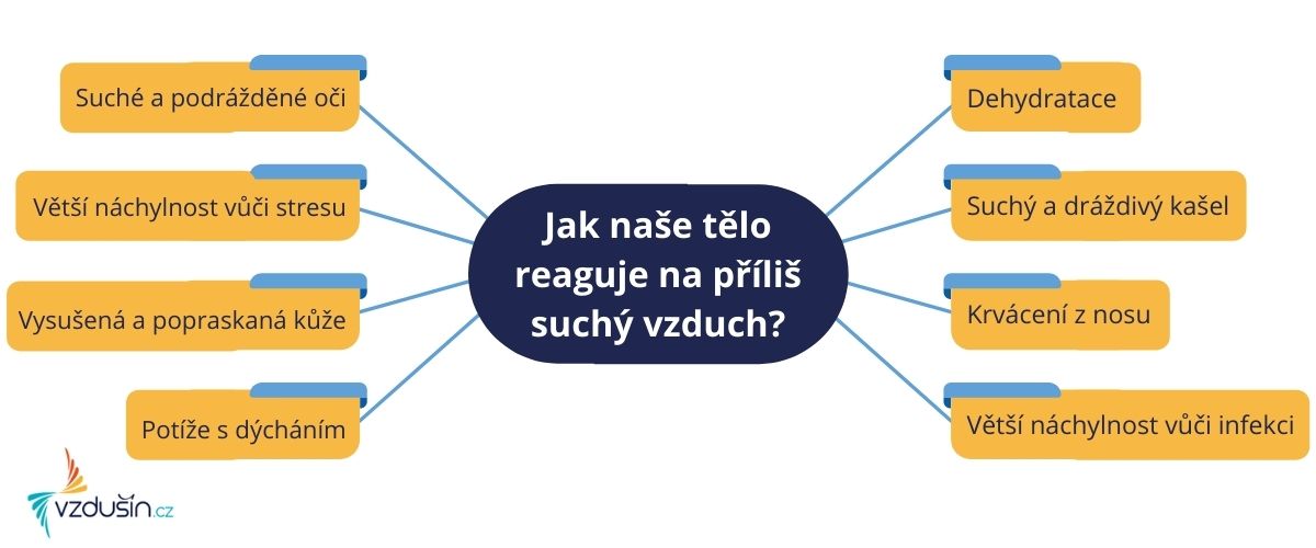 negativa suchy vzduch